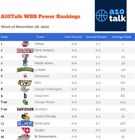 Week 3 A-10 Women’s Basketball Power Rankings