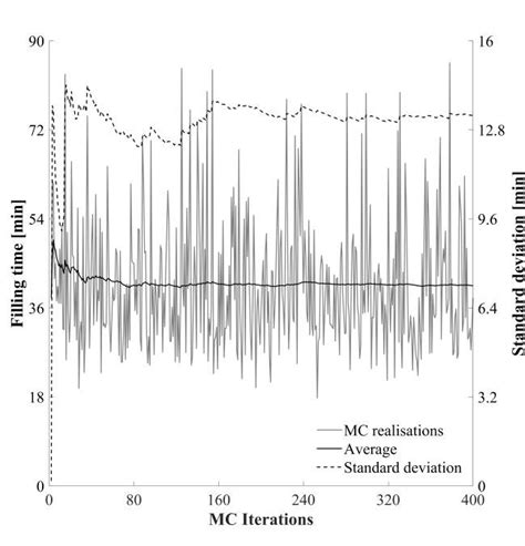 a) Stochastic simulation of flow stage results. b) filling time... | Download Scientific Diagram