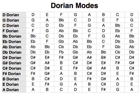 Dorian Mode