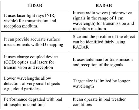 LiDAR vs RADAR | Difference between LiDAR and RADAR