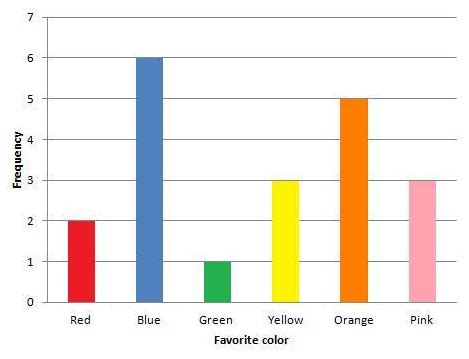 The bar graph shows the favorite colors of 20 students in a class. How ...