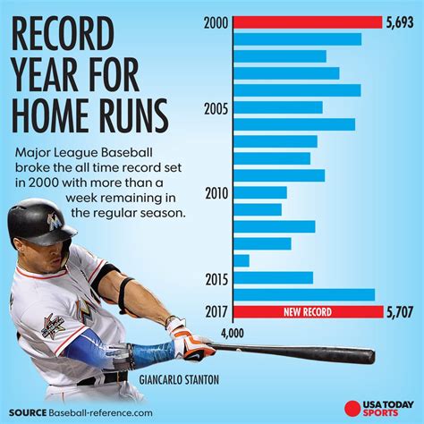 Why MLB players are hitting home runs on a record pace