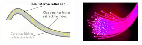 Optical fiber & its Applications 2019 | What is Optical Fiber