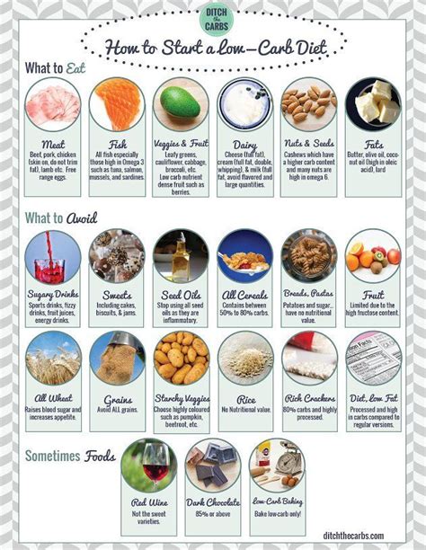 Low carb shopping list and so much more. Check it out and start low carb the easy way. Sugar ...