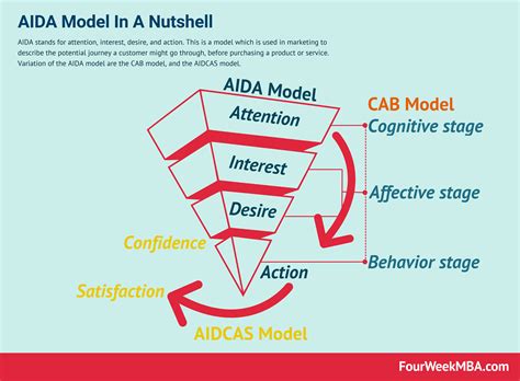 What Is The AIDA Model And Why It Matters | FourWeekMBA