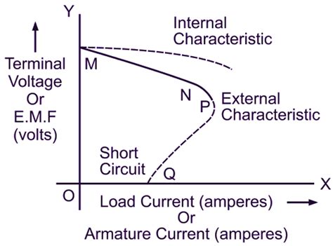 Characteristics of DC Shunt Generator - Explanation, Types & Diagram ...