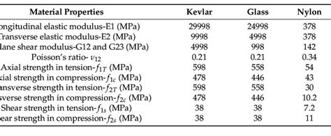 Adopted elastic material properties of the printed materials ...