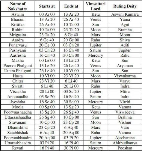 Nakshatra Chart With Rashi