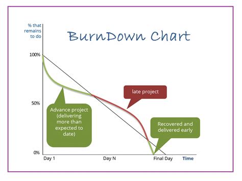 Agile Burndown Chart