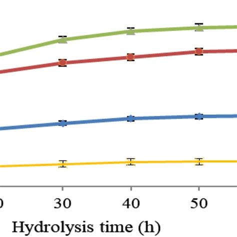 Enzymatic hydrolysis of differentially pretreated banana waste biomass... | Download Scientific ...