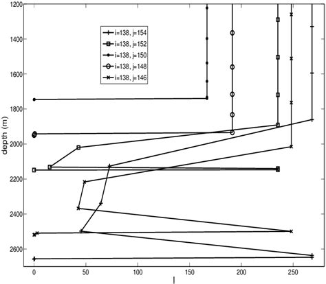 Turbulence length scale, [m], for the five profiles considered ...