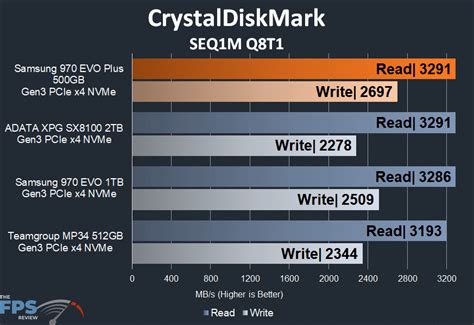 Samsung 970 EVO Plus 500GB PCIe 3.0 NVMe SSD Review - Page 5 of 8