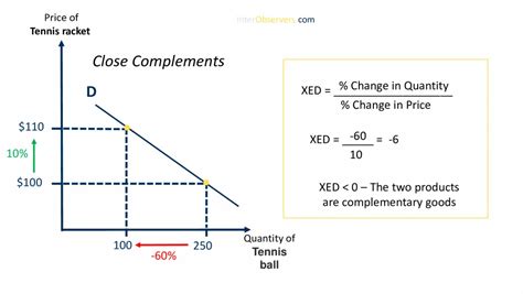 Cross Price Elasticity of Demand: What is It and Why Is it Important?