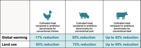 Cellular Agriculture: Environmental Impacts - Roslin Technologies