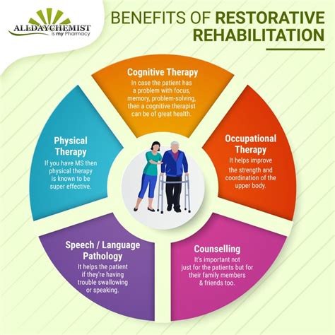 the benefits of restorative rehabilation infographical poster with text