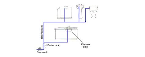 What is Domestic Water Supply System?