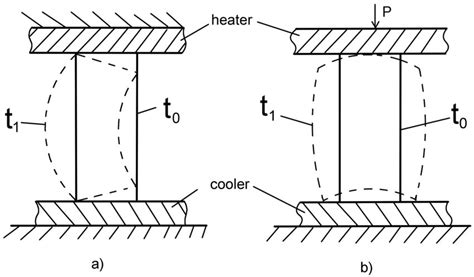 Thermal Expansion Examples