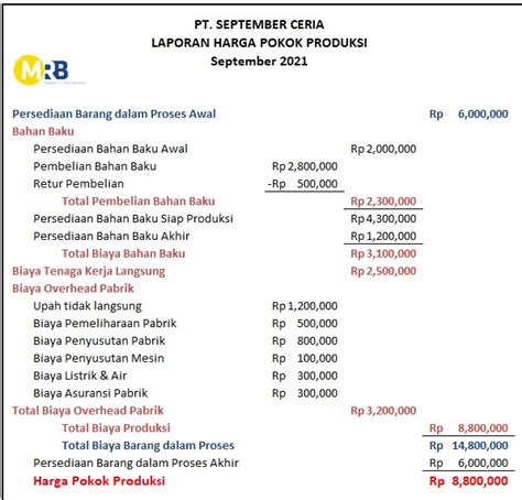 Jenis dan Contoh Laporan Keuangan Perusahaan Manufaktur – JURUSAN AKUNTANSI TERBAIK DI SUMUT