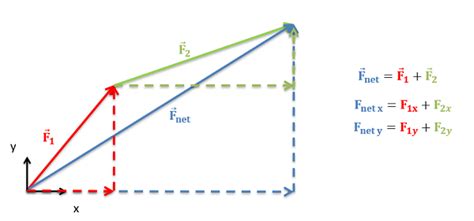 Mechanics Map - Vector Addition