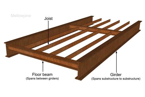 Joists vs Beams vs Girders: Differences Explained - MellowPine