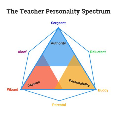 Types Of Personality Traits