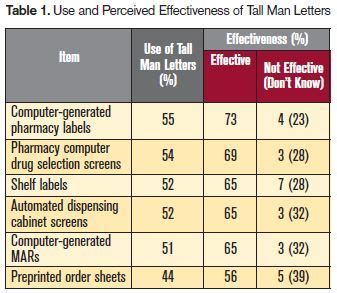 Use of Tall Man Letters is Gaining Wide Acceptance | Institute For Safe Medication Practices