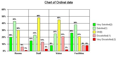 Employee satisfaction surveys and ordinal data | Snap Surveys