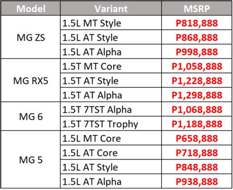 Prices of MG cars will remain the same until end of June