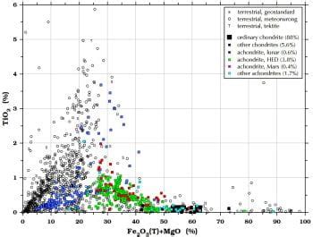 Chemical composition of meteorites | Some Meteorite Information | Washington University in St. Louis