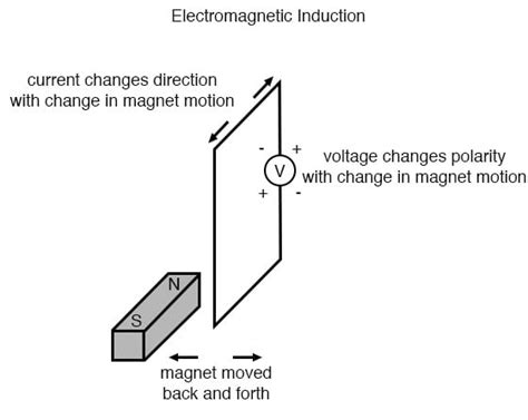 Electromagnetic Induction | Magnetism and Electromagnetism | Electronics Textbook