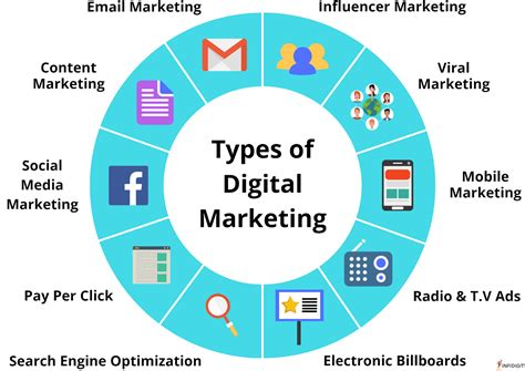 Digital Marketing : Types & Benefits – Mn Labs