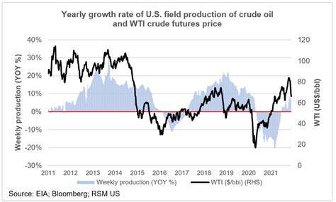 Chart of the day: With oil prices elevated, will U.S. production follow?