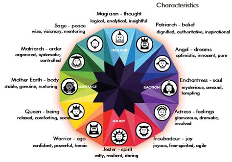 magdalilly | Archetypes, Jungian archetypes, Brand archetypes