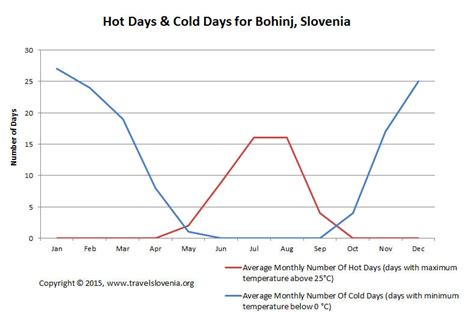 Lake Bohinj weather and climate info for travel planning