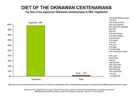 OKINAWA CENTENARIAN DIET - Bar-Chart - 98% Vegetarian, Grains, Wheat, Soy, Legumes, Non-Paleo ...