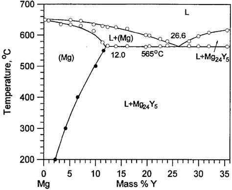 Magnesium Phase Diagram