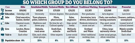 Nearly half of us Brits say we're middle class, so which group do you belong to? | Daily Mail Online