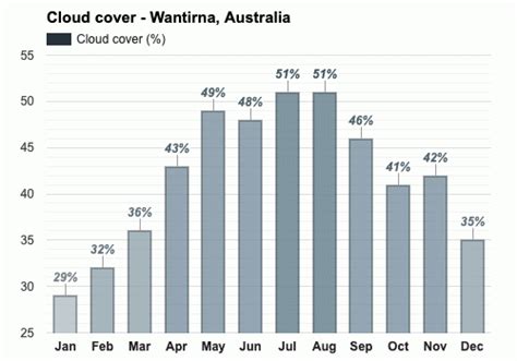 April weather - Autumn 2024 - Wantirna, Australia