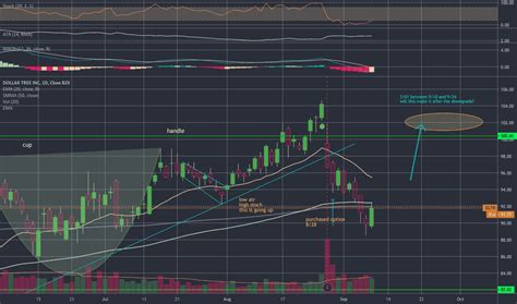 DLTR Stock Price and Chart — NASDAQ:DLTR — TradingView