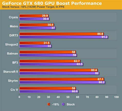 GPU Boost: Turbo For GPUs - NVIDIA GeForce GTX 680 Review: Retaking The Performance Crown