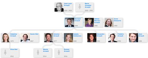 Family tree Bernard Arnault - Blog for Entitree