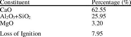 Chemical composition of lime | Download Table