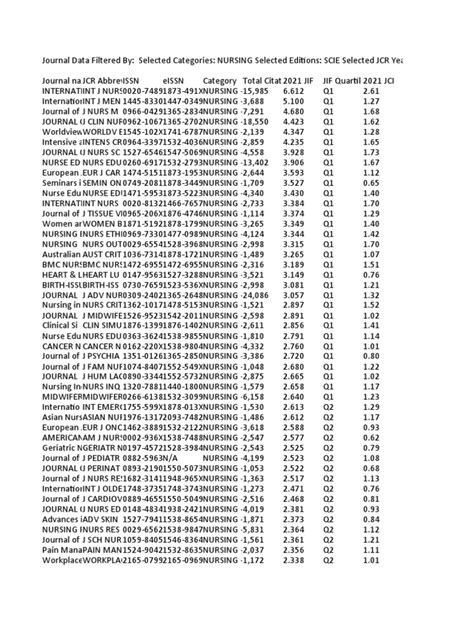 Nursing Journal Impact Factor SSCI 2022 | PDF | Science | Scholarly ...