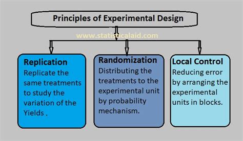 An Intuitive Study of Experimental Design - Statistical Aid