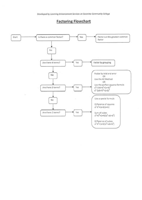 Top 5 Factoring Flow Charts free to download in PDF format