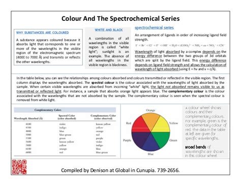 How To Determine The Colour Of Transition Metal Complexes