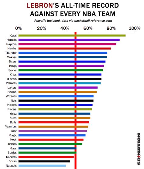 LeBron James has losing records against these 3 NBA teams - SBNation.com