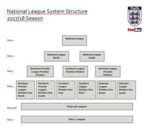 Football Association Changes National League System Structure