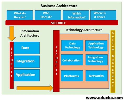 Security Architecture | Components of Security Architecture