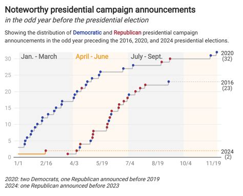 How 2024’s presidential election timeline compares to 2020 and 2016 – Ballotpedia News